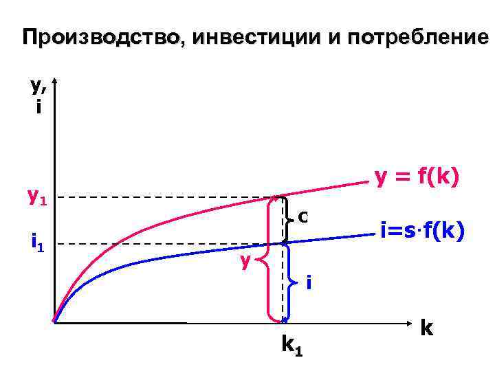 Производство, инвестиции и потребление y, i у = f(k) y 1 i 1 c