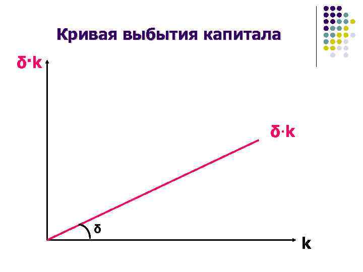 Кривая выбытия капитала δ·k δ k 