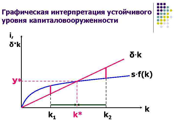 Графическая интерпретация устойчивого уровня капиталовооруженности i, δ· k δ·k s·f(k) У* k 1 k*