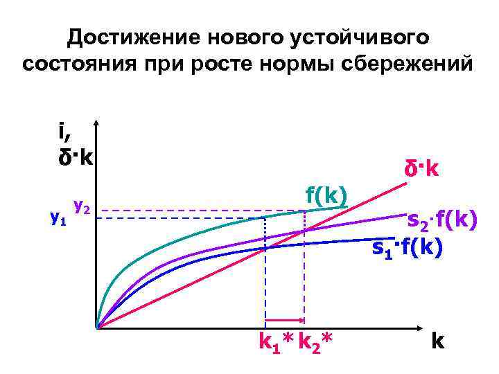 Достижение нового устойчивого состояния при росте нормы сбережений i, δ·k y 1 y 2