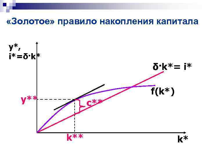 Золотая норма сбережения. Золотое правило накопления в модели Солоу. Золотое правило накопления капитала. «Золотое правило» накопления э. Фелпса. Оптимизация нормы накопления золотое правило накопления.