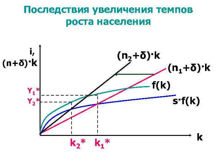 Последствия увеличения темпов роста населения i, (n 2+δ)·k (n 1+δ)·k f(k) Y 1* Y