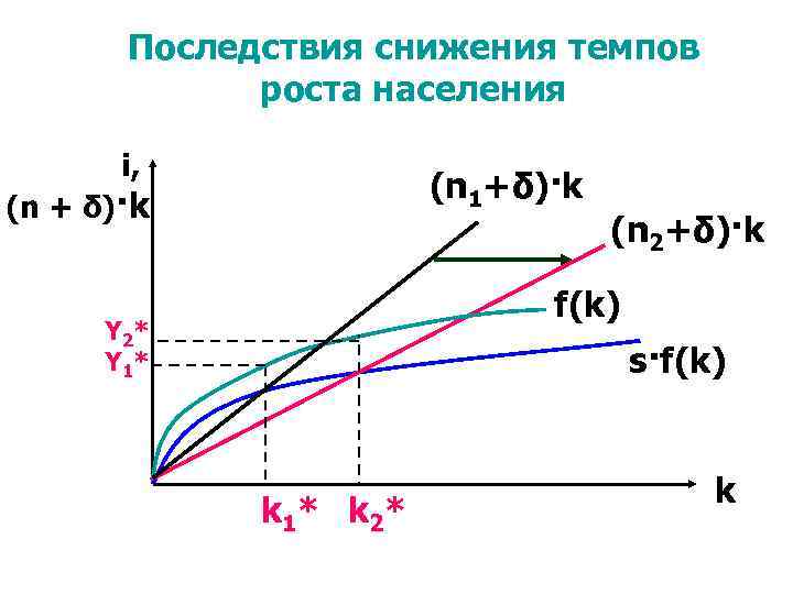 Последствия снижения темпов роста населения i, (n 1+δ)·k (n + δ)·k (n 2+δ)·k f(k)
