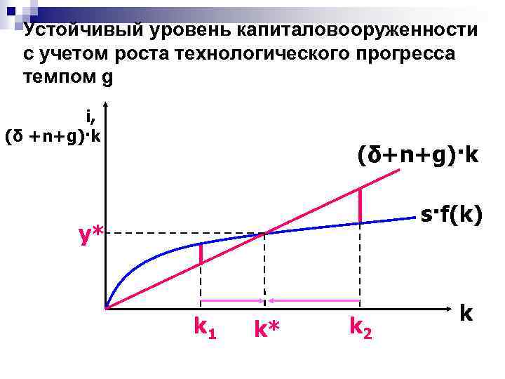 Устойчивый уровень капиталовооруженности с учетом роста технологического прогреccа темпом g i, (δ +n+g)·k (δ+n+g)·k