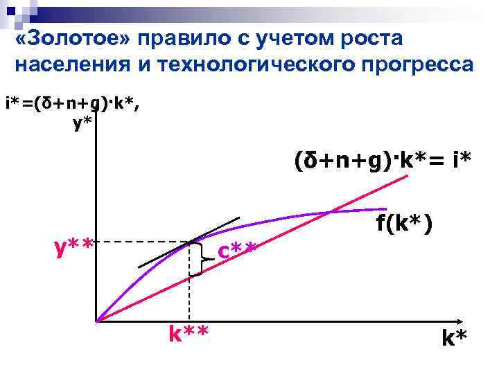 Золотая норма сбережения. Модели роста населения. Золотое правило экономики. Золотое правило накопления. Рост населения в модели Солоу.