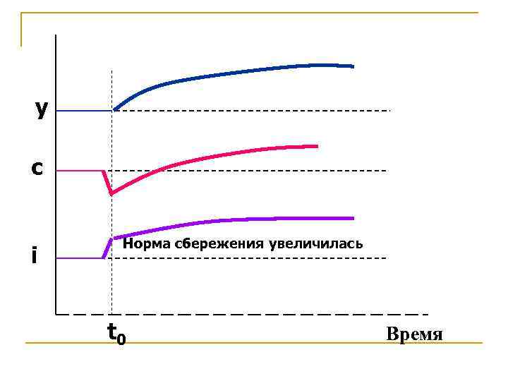 y c i Норма сбережения увеличилась t 0 Время 