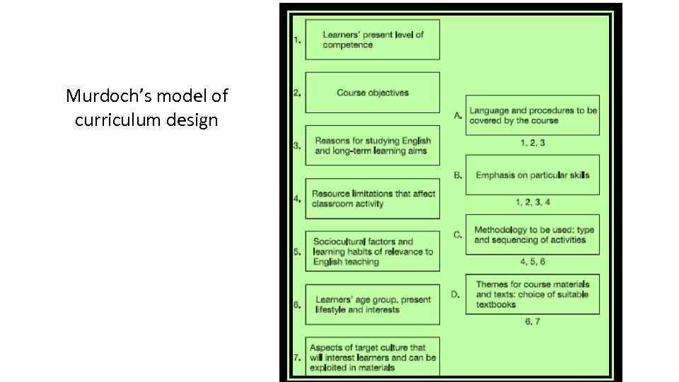 Murdoch’s model of curriculum design 