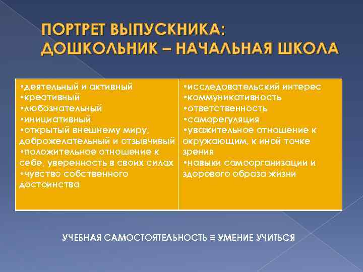 ПОРТРЕТ ВЫПУСКНИКА: ДОШКОЛЬНИК – НАЧАЛЬНАЯ ШКОЛА • деятельный и активный • креативный • любознательный