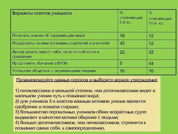 Варианты ответов учащихся % отвечающих 5 -й кл. % отвечающих 10 -й кл. Получить