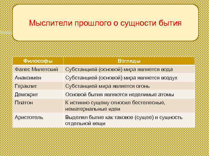 Мыслители прошлого о сущности бытия Философы Взгляды Фалес Милетский Субстанцией (основой) мира является вода