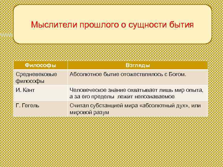 Мыслители прошлого о сущности бытия Философы Взгляды Средневековые философы Абсолютное бытие отожествлялось с Богом.