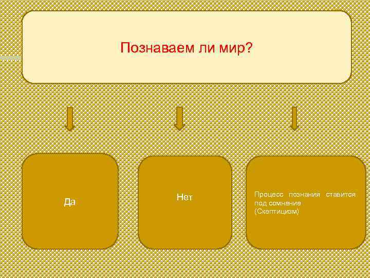 Познаваем ли мир? Да Нет Процесс познания ставится под сомнение (Скептицизм) 