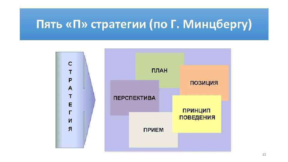 Пять «П» стратегии (по Г. Минцбергу) 12 