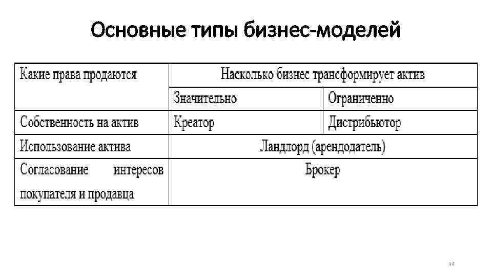Основные типы бизнес-моделей 14 
