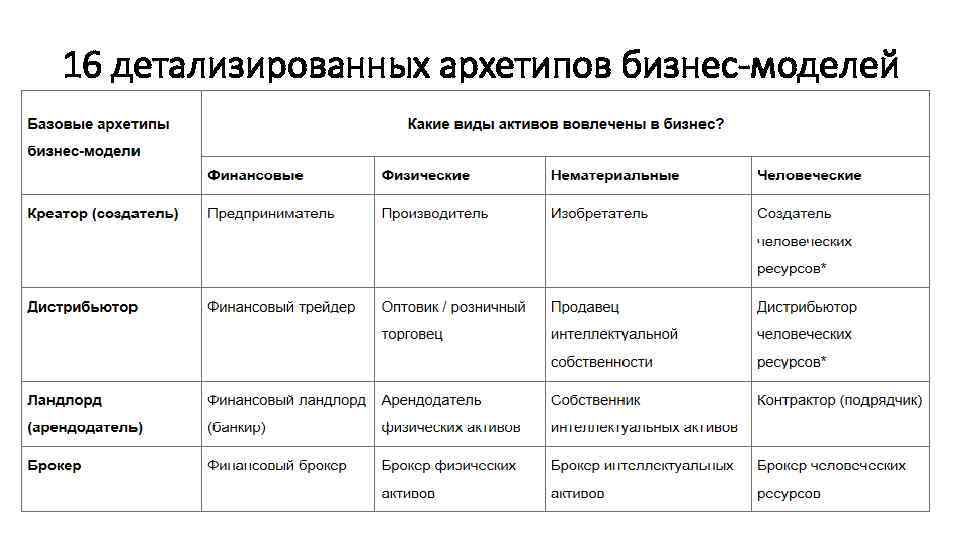 16 детализированных архетипов бизнес-моделей 15 