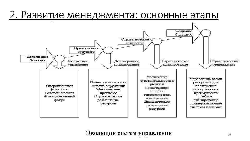 Развитие и становление менеджмента в россии презентация