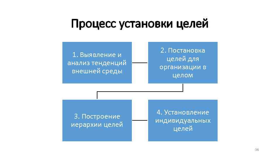 Установить процессы. Постановка целей в организации. Иерархия целей в области качества. Процесс установки целей.