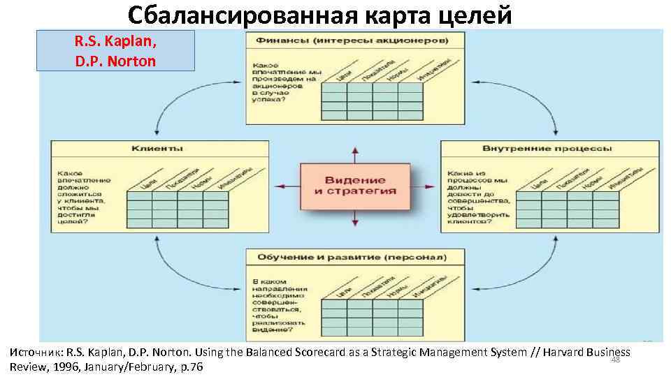 Сбалансированная карта целей R. S. Kaplan, D. P. Norton Источник: R. S. Kaplan, D.