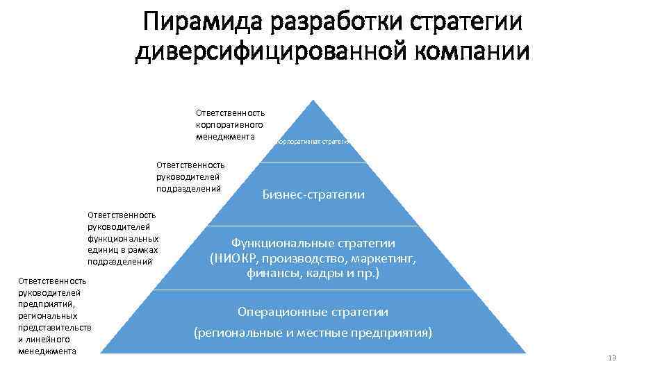 Пирамида разработки стратегии диверсифицированной компании Ответственность корпоративного менеджмента Ответственность руководителей подразделений Ответственность руководителей функциональных