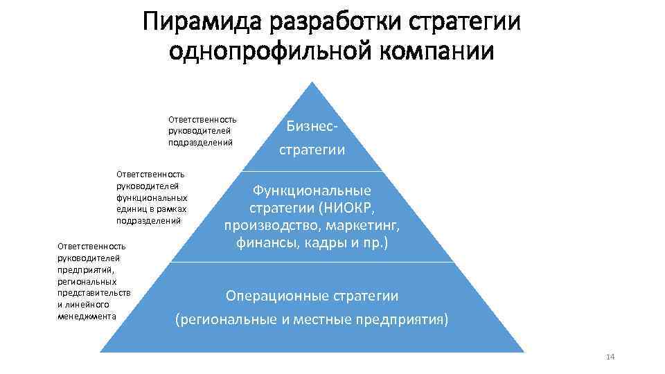 Пирамида разработки стратегии однопрофильной компании Ответственность руководителей подразделений Ответственность руководителей функциональных единиц в рамках