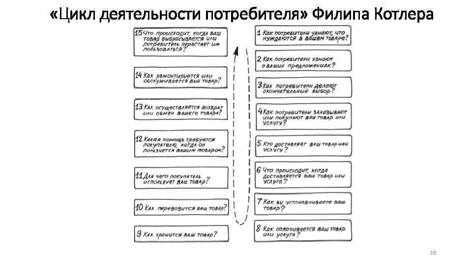  «Цикл деятельности потребителя» Филипа Котлера 16 