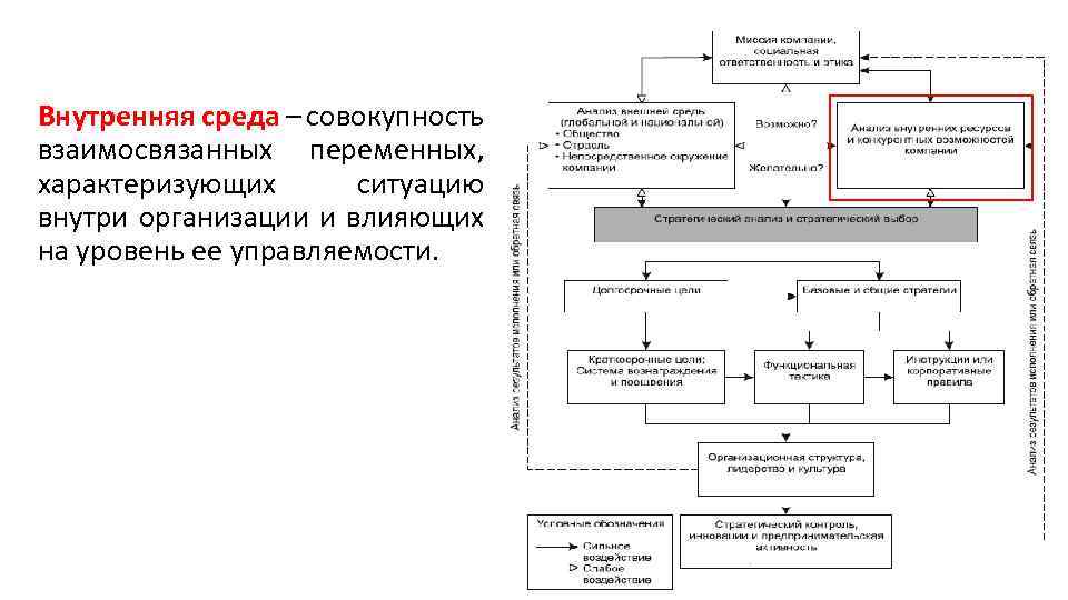 Внутренняя среда – совокупность взаимосвязанных переменных, характеризующих ситуацию внутри организации и влияющих на уровень
