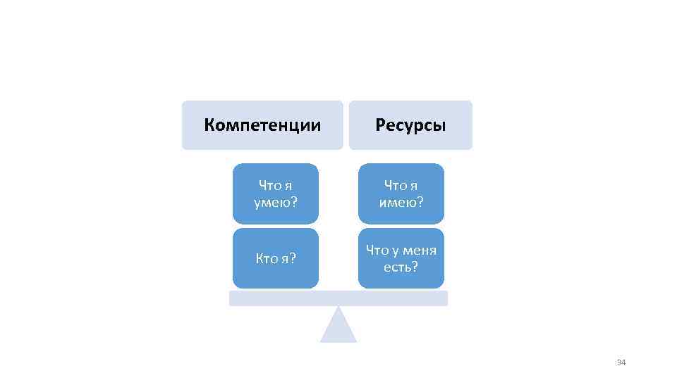 Компетенции Ресурсы Что я умею? Что я имею? Кто я? Что у меня есть?