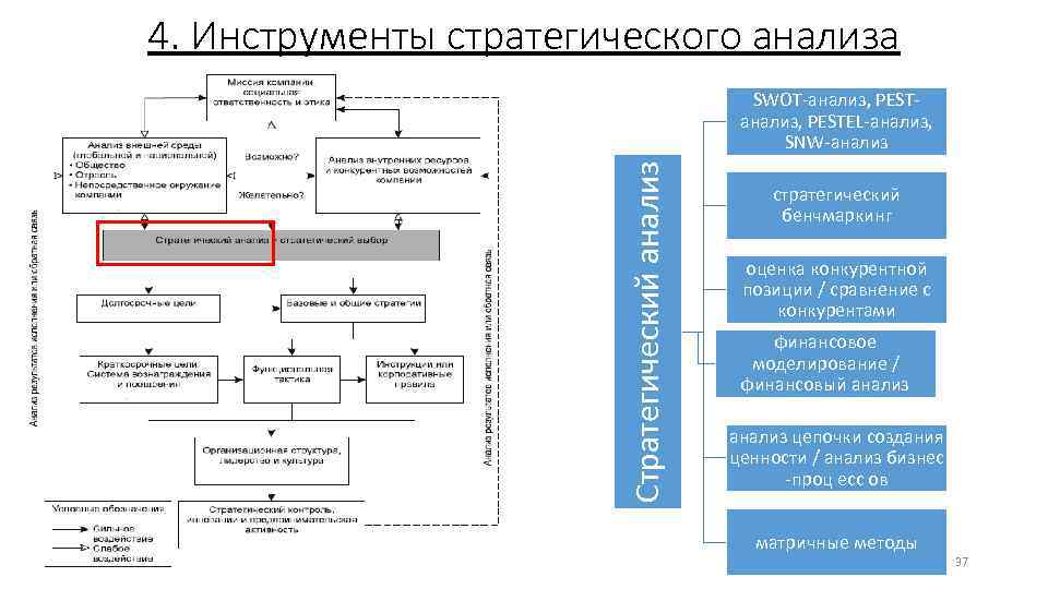 4. Инструменты стратегического анализа Стратегический анализ SWOT анализ, PESTEL анализ, SNW анализ стратегический бенчмаркинг