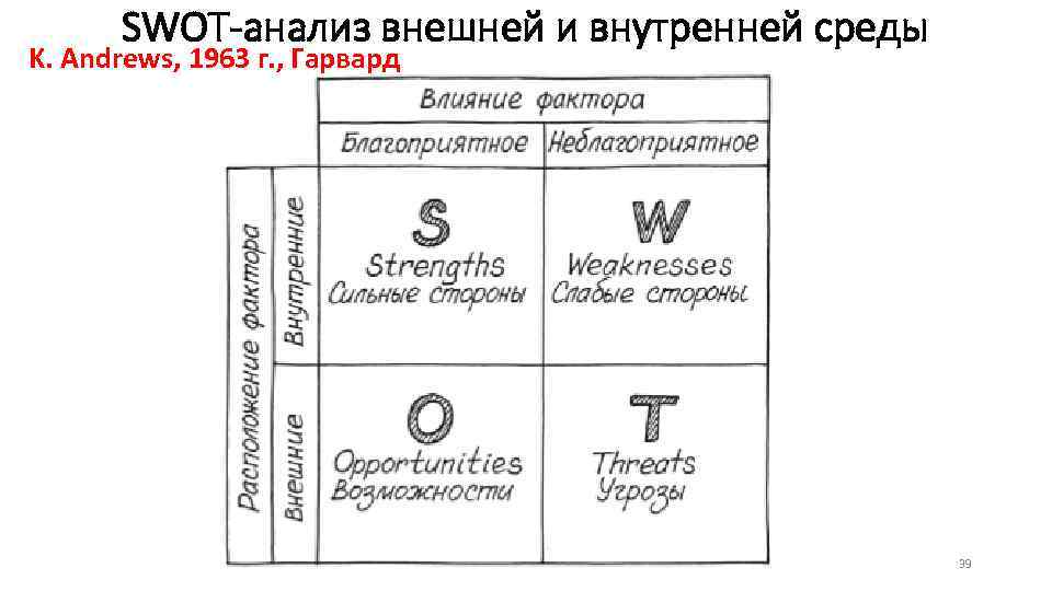 SWOT-анализ внешней и внутренней среды K. Andrews, 1963 г. , Гарвард 39 