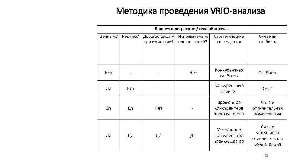 Методика проведения VRIO-анализа Является ли ресурс / способность … Ценным? Редким? Дорогостоящим Используемым при