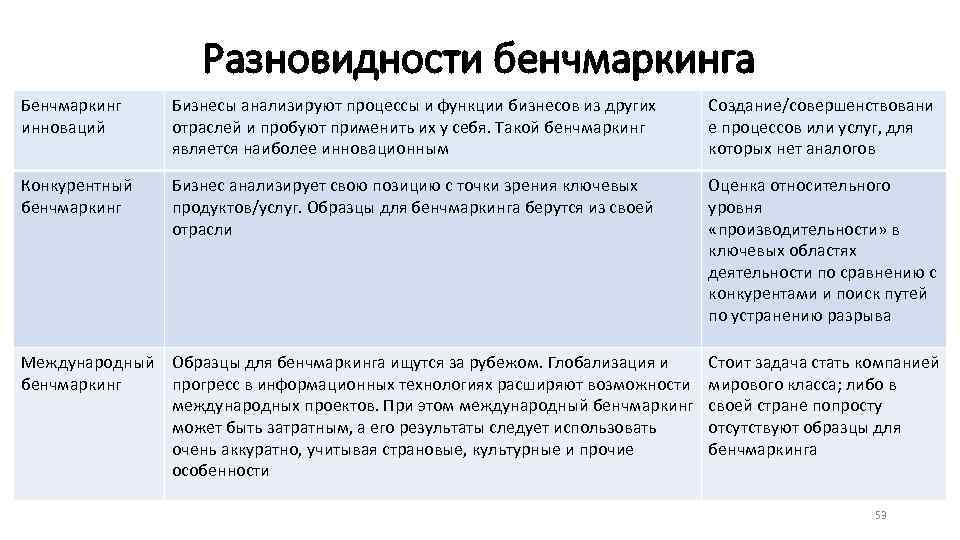 Разновидности бенчмаркинга Бенчмаркинг инноваций Бизнесы анализируют процессы и функции бизнесов из других отраслей и