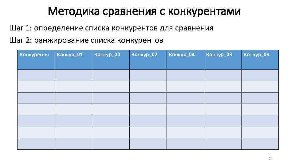 Методика сравнения с конкурентами Шаг 1: определение списка конкурентов для сравнения Шаг 2: ранжирование
