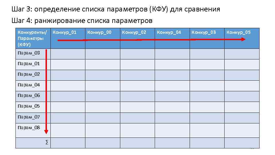 Шаг 3: определение списка параметров (КФУ) для сравнения Шаг 4: ранжирование списка параметров Конкуренты/