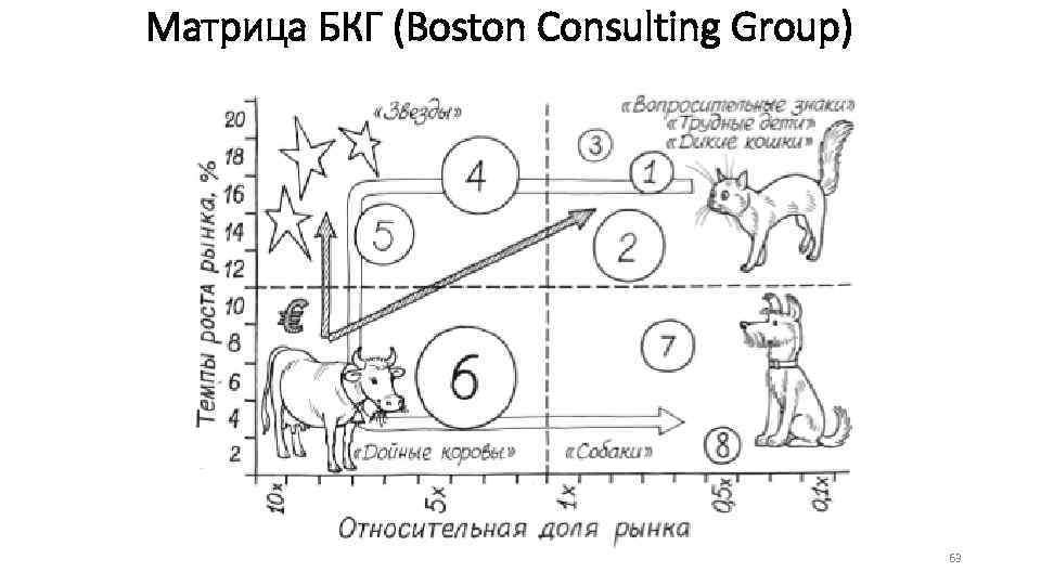 Матрица БКГ (Boston Consulting Group) 63 