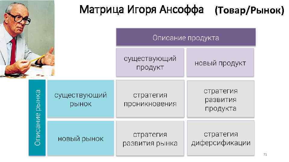 Матрица Игоря Ансоффа (Товар/Рынок) 71 