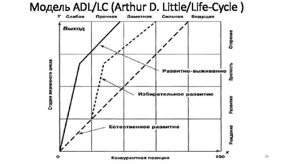 Модель ADL/LC (Arthur D. Little/Life-Cycle ) 81 