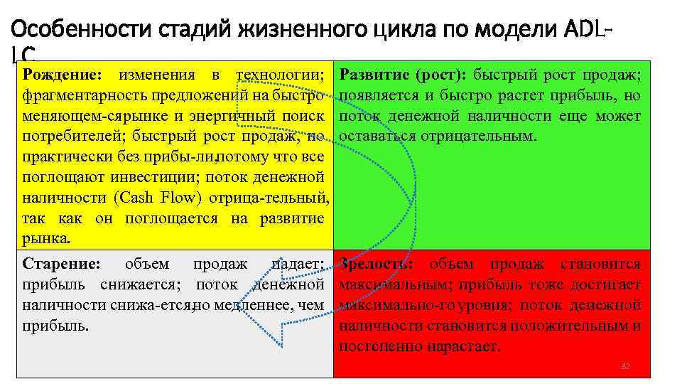 Особенности стадий жизненного цикла по модели ADLLC Рождение: изменения в технологии; фрагментарность предложений на