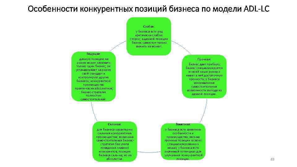 Особенности конкурентных позиций бизнеса по модели ADL-LС Слабая: у бизнеса есть ряд критически слабых