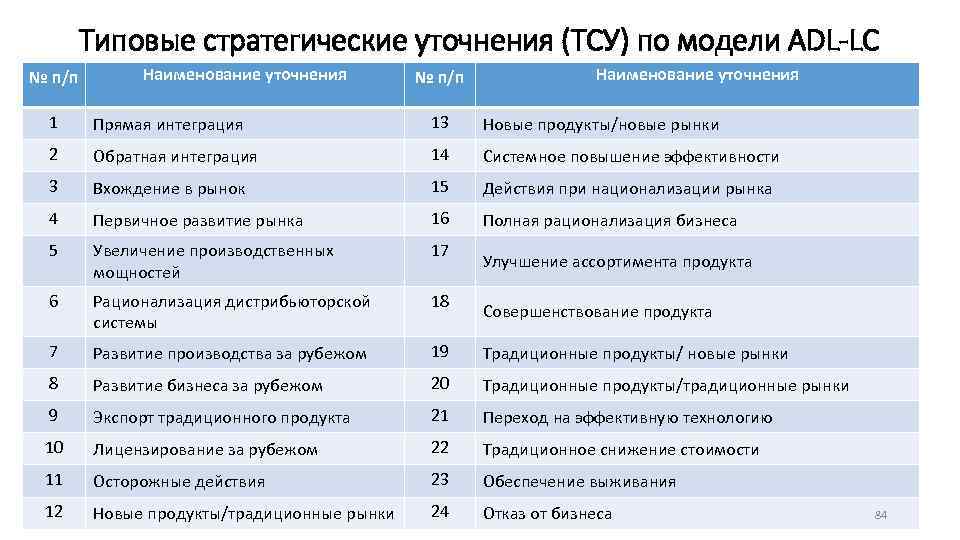 Типовые стратегические уточнения (ТСУ) по модели ADL-LC № п/п Наименование уточнения 1 Прямая интеграция