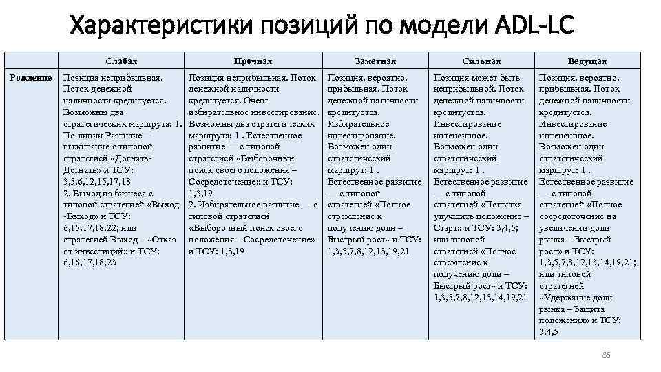 Характеристики позиций по модели ADL-LC Слабая Рождение Прочная Заметная Сильная Ведущая Позиция неприбыльная. Поток