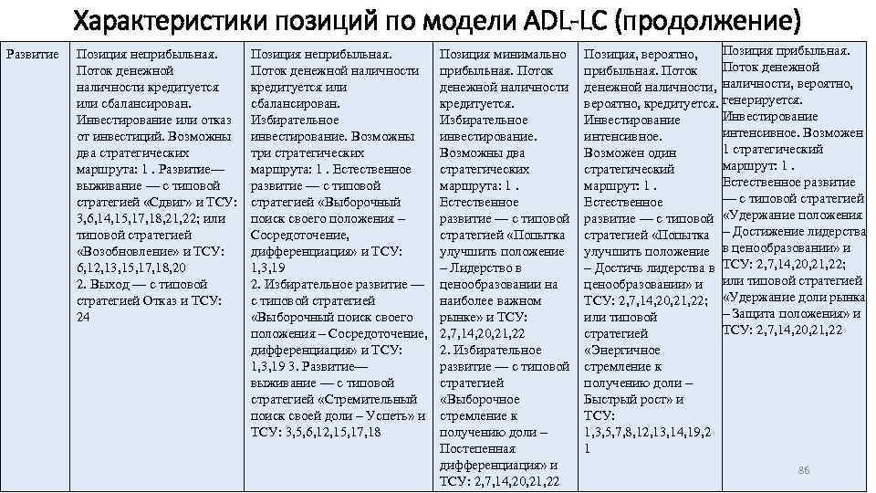 Характеристики позиций по модели ADL-LC (продолжение) Развитие Позиция неприбыльная. Поток денежной наличности кредитуется или