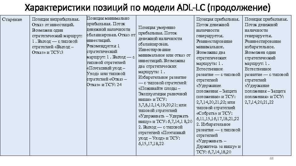 Характеристики позиций по модели ADL-LC (продолжение) Старение Позиция неприбыльная. Отказ от инвестиций. Возможен один