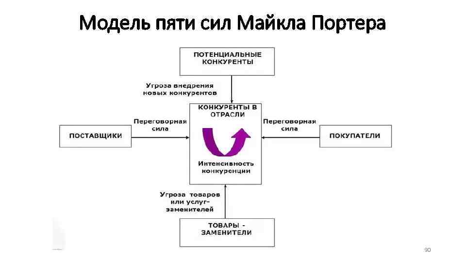 Моделью 5 сил м портера