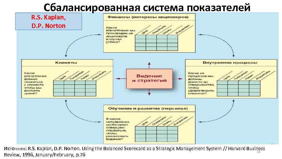 Сбалансированная система показателей R. S. Kaplan, D. P. Norton Источник: R. S. Kaplan, D.