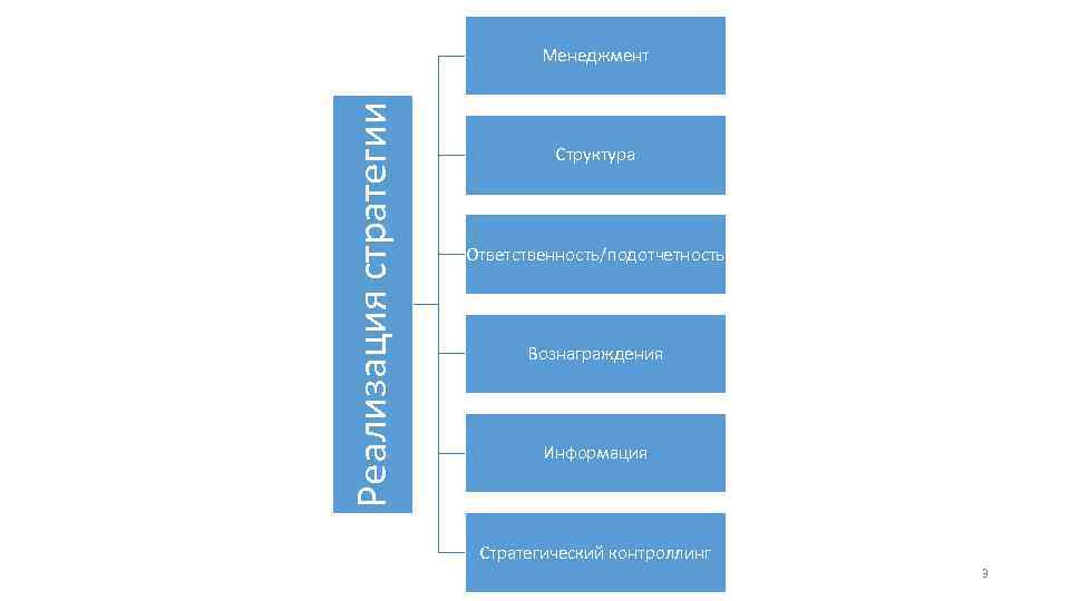 Реализация стратегии Менеджмент Структура Ответственность/подотчетность Вознаграждения Информация Стратегический контроллинг 3 