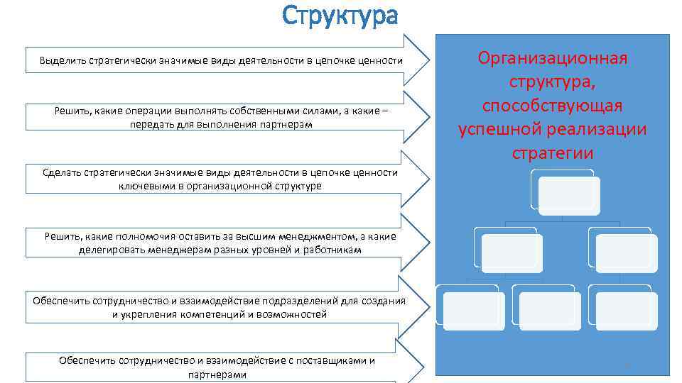 Структура Выделить стратегически значимые виды деятельности в цепочке ценности Решить, какие операции выполнять собственными