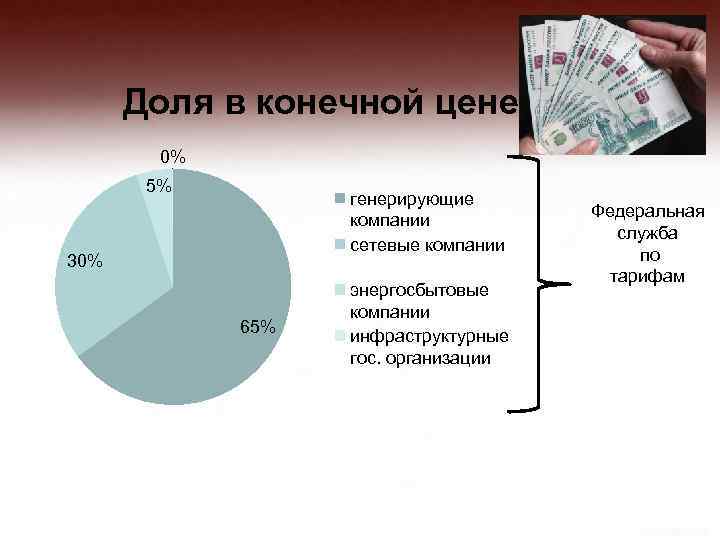 Доля в конечной цене 0% 5% генерирующие компании сетевые компании 30% 65% энергосбытовые компании