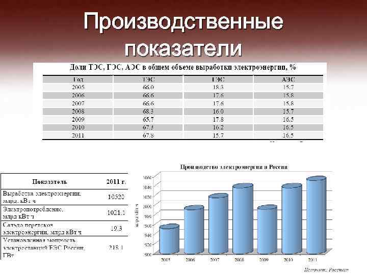 Количество электроэнергии в россии. Объемы производства электроэнергии. Производственные показатели. Производство электроэнергии таблица. Выработка электроэнергии у ТЭС.