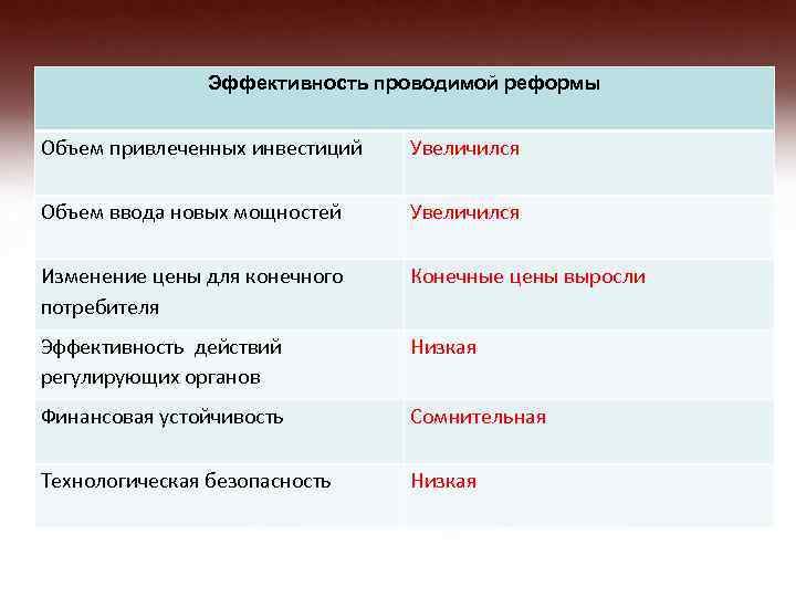 Эффективность проводимой реформы Объем привлеченных инвестиций Увеличился Объем ввода новых мощностей Увеличился Изменение цены