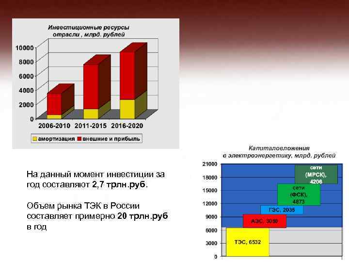 На данный момент инвестиции за год составляют 2, 7 трлн. руб. Объем рынка ТЭК